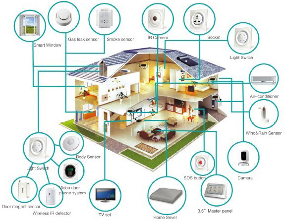 Smart home diagram